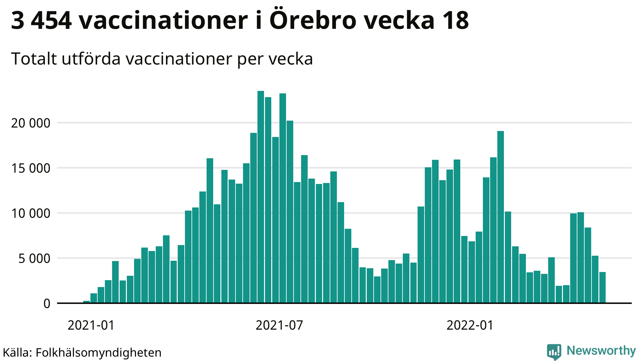 Antal genomförda vaccinationer per vecka